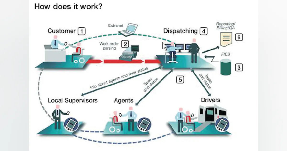 Prm Operations WorkBridge PRM Special Services Solution | Aviation Pros