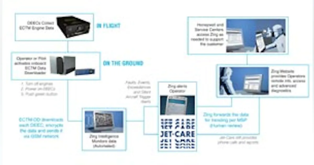 Remote Engine Monitoring | Aviation Pros