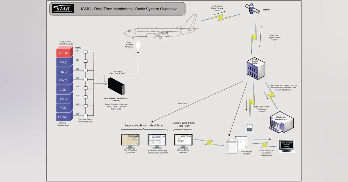 STAR-ISM In flight safety monitoring system | Aviation Pros