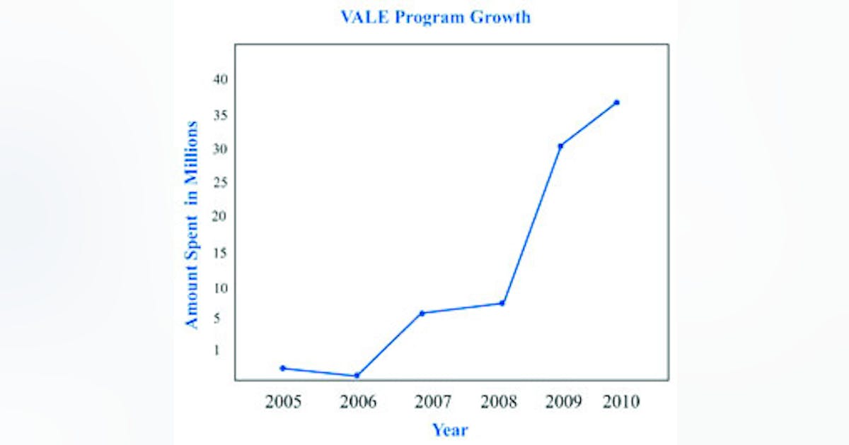 FAA's VALE Program Grows | Aviation Pros