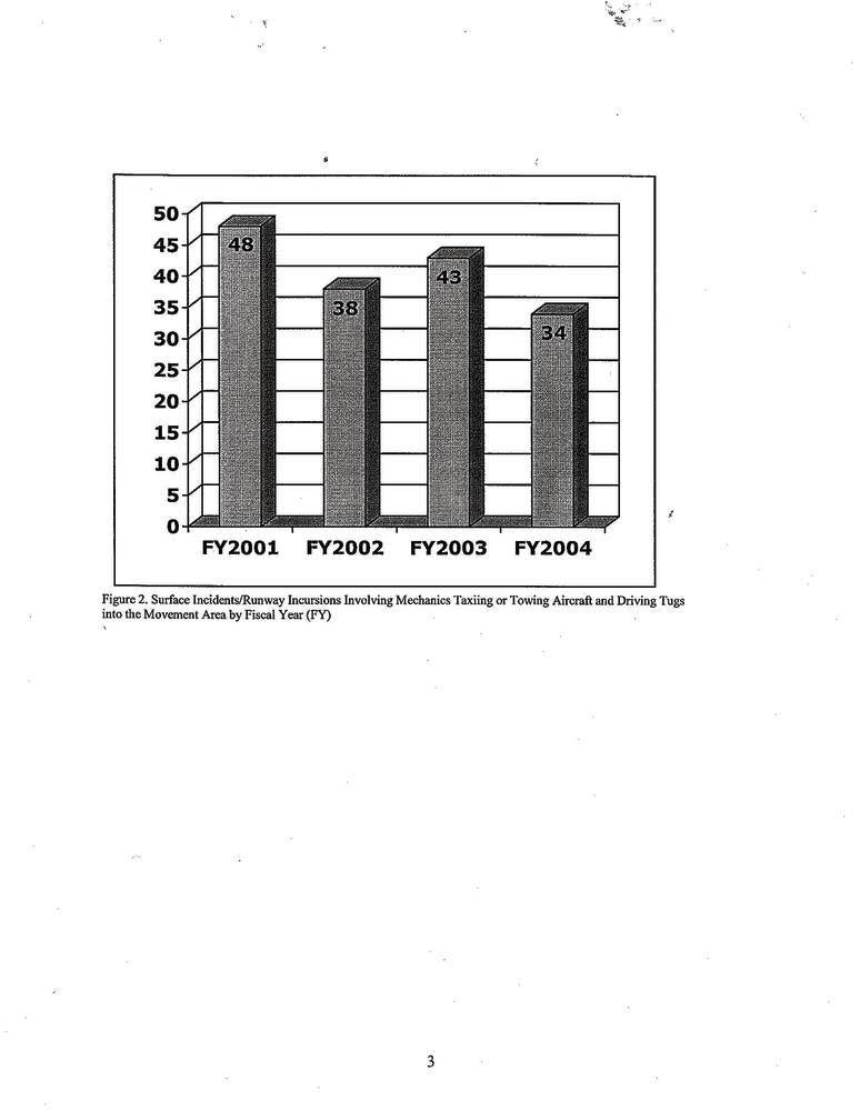 Figure 2. Surface incidents/runway incursions involving mechanics taxiing or towing aircraft and driving tugs into the movement area by fiscal year (FY).