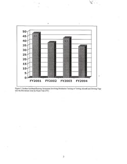 Figure 2. Surface incidents/runway incursions involving mechanics taxiing or towing aircraft and driving tugs into the movement area by fiscal year (FY). Figure 2. Surface incidents/runway incursions involving mechanics taxiing or towing aircraft and driving tugs into the movement area by fiscal year (FY).