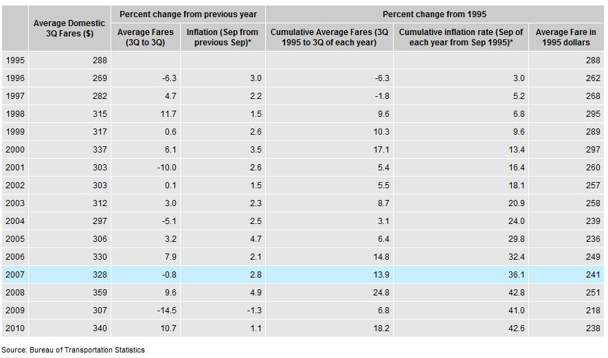 Q3averagefares19952010compared 10619348
