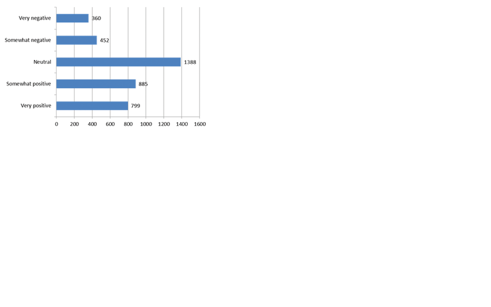 How would you feel about airports making a change to a 'self-bagging' system? Neutral accounted for the majority of responses, at 35.7%, followed by Somewhat positive (22.8%), Very positive (20.6%). The two negative responses received a combined total of 20.9% of the responses.