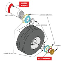 Figure 1. Landing gear assembly with axle washer.