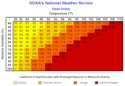 Heat Index values were devised for shady, light wind conditions so exposure to full sunshine can increase heat index values by up to 15 degrees. Also, strong winds, particularly with very hot, dry air, can be extremely hazardous.