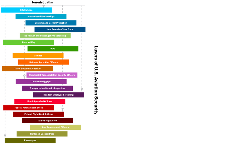 Layers Of Security 10740956