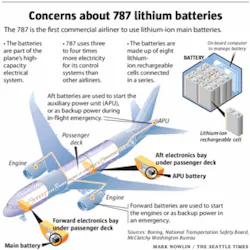 The potential dangers of the 787's lithium ion batteries were made vividly apparent in a 2006 incident when a single battery ignited during testing in a lab run by Securaplane Technologies of Tucson, Ariz. The potential dangers of the 787's lithium ion batteries were made vividly apparent in a 2006 incident when a single battery ignited during testing in a lab run by Securaplane Technologies of Tucson, Ariz.