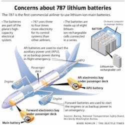 The potential dangers of the 787&apos;s lithium ion batteries were made vividly apparent in a 2006 incident when a single battery ignited during testing in a lab run by Securaplane Technologies of Tucson, Ariz.