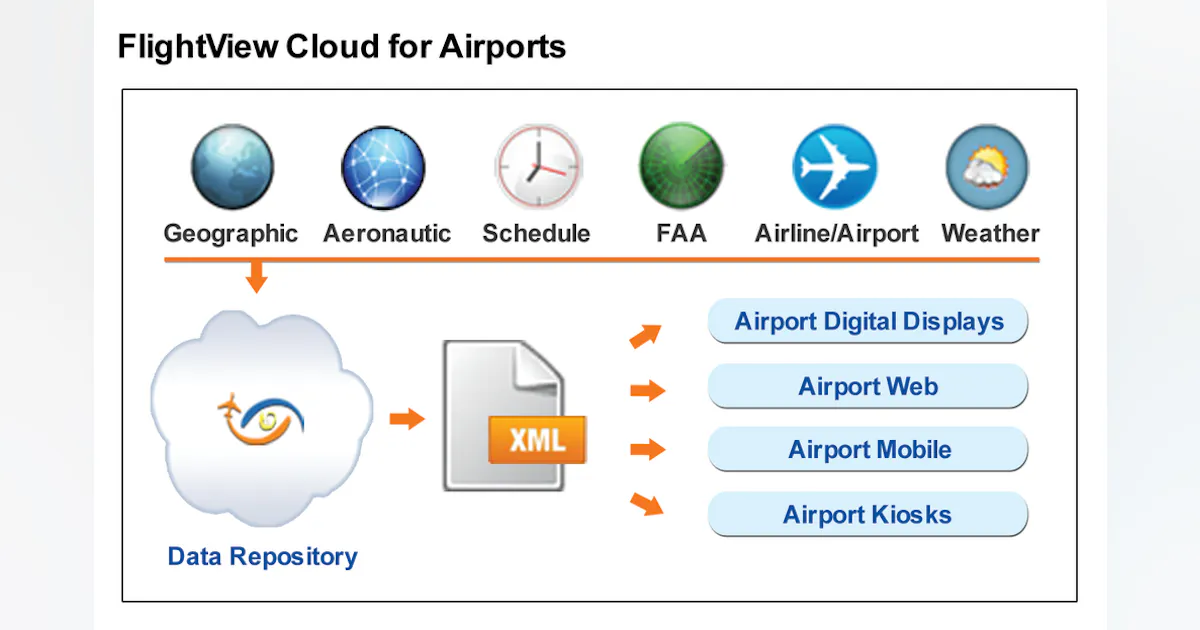 File2fly Airport Information Solutions | Aviation Pros