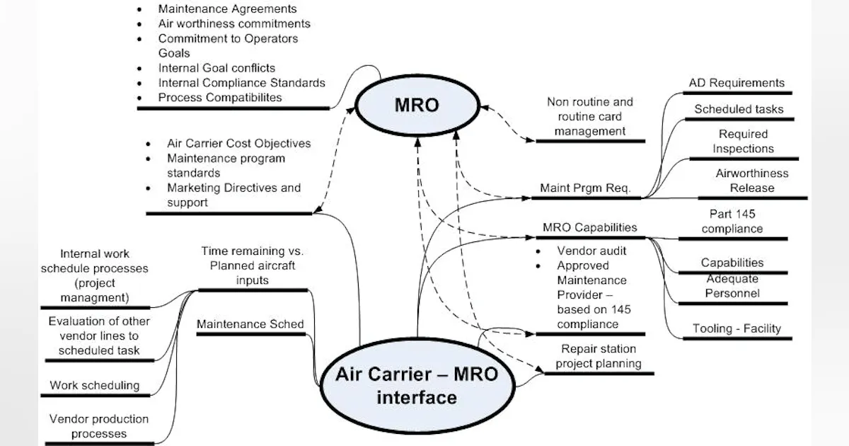 Air Carriers Developing the MRO Interface | Aviation Pros