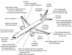 List of composite parts in the main structure of the Boeing 757-200 aircraft.