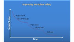 Poor safety is probably the greatest concern in today’s workplace. Risk-taking behaviours result in injuries and cost to the individual and employer and cause demotivation in the workforce generally. Poor safety is probably the greatest concern in today’s workplace. Risk-taking behaviours result in injuries and cost to the individual and employer and cause demotivation in the workforce generally.