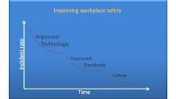 Poor safety is probably the greatest concern in today&rsquo;s workplace. Risk-taking behaviours result in injuries and cost to the individual and employer and cause demotivation in the workforce generally.