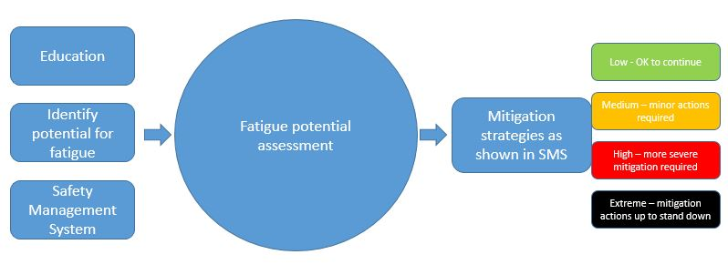 Fatigue Management Image 54b69da29fe23