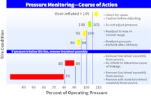 Figure 5: Pressure Monitoring Action Chart