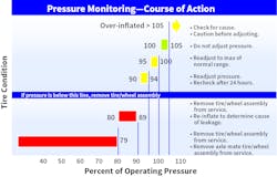 Figure 5: Pressure Monitoring Action Chart Figure 5: Pressure Monitoring Action Chart