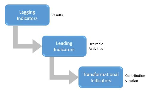 Transformational Indicators 55354c8652c5b