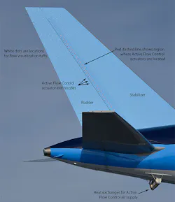 Active Flow Control Enhanced Vertical Tail Flight Experiment puts 31 tiny jets on a plane's vertical tail, which can manipulate the flow of air over the tail's surface and generate enough force to stabilize the plane during takeoff and landing, even if the fin's around 17 percent smaller than usual.