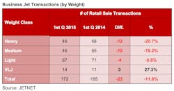 Bus Jet Transactions By Weight 5550fdfa83a47 Bus Jet Transactions By Weight 5550fdfa83a47