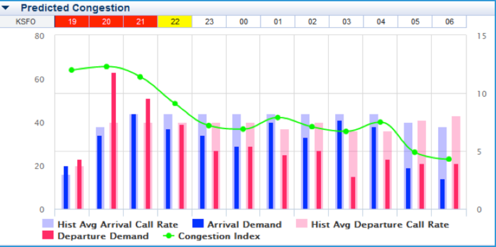 SFO congestion prediction chart