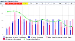 SFO congestion prediction chart SFO congestion prediction chart