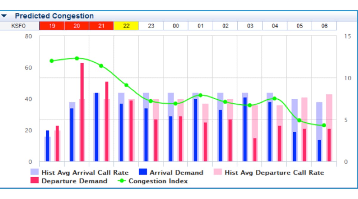 SFO congestion prediction chart