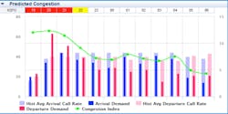 SFO congestion prediction chart SFO congestion prediction chart