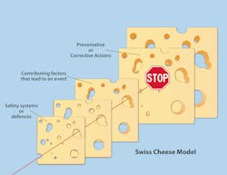 Swiss Cheese Model 57110ac8699e3 Swiss Cheese Model 57110ac8699e3