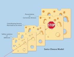 Swiss Cheese Model 57110ac8699e3