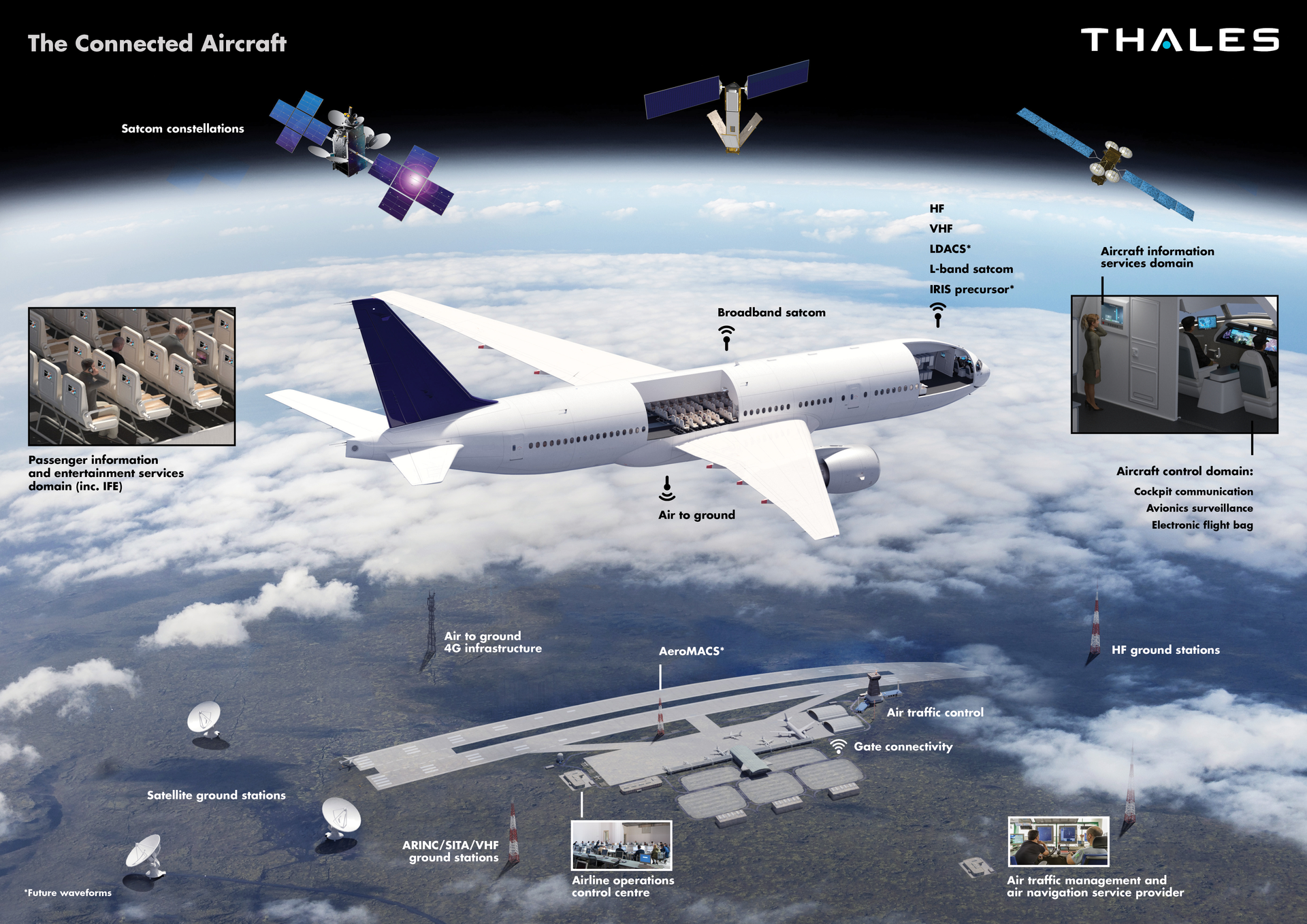 The Thales Connected Aircraft solution.