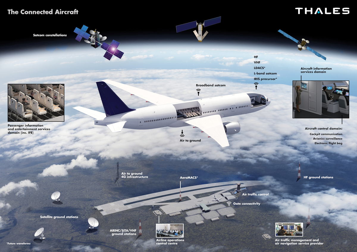 Поколения воздуха. Satcom самолет. Connected aircraft. LDACS Авиация. Connected aircraft Enterprise ГТЛК.