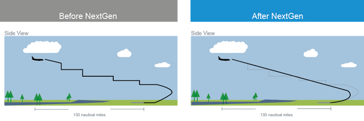 In February, the FAA recorded the 50,000th aircraft approach at DEN using this advanced RNP procedure. RNP allows pilots to fly tightly controlled, predictable approach paths that don&rsquo;t require aircraft controllers to block large areas of space around aircraft to account for previously more variable flight paths.