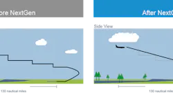 In February, the FAA recorded the 50,000th aircraft approach at DEN using this advanced RNP procedure. RNP allows pilots to fly tightly controlled, predictable approach paths that don’t require aircraft controllers to block large areas of space around aircraft to account for previously more variable flight paths.