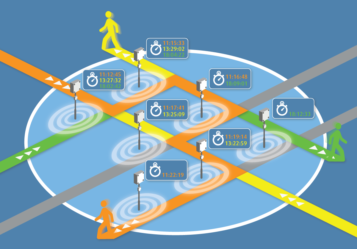 Airports can retrieve both live and historical data about specific patterns, such as entrance and exit usage, walking routes and time spent in various areas, such as security, retail, lounges, rest rooms, gates and more.