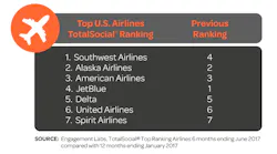 Top US Airlines Edited 12451f7d197d9edcacf24fc6138b5cc4 59b7f1b6a0817