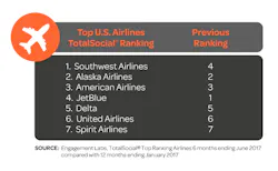 Top Us Airlines Edited 12451f7d197d9edcacf24fc6138b5cc4 59b7f1b6a0817