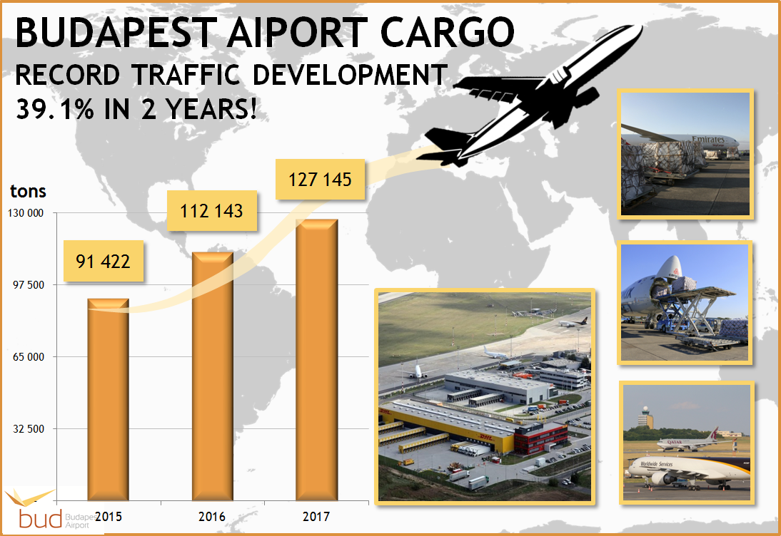 Budapest Airport processed a record 127,145 tons of cargo in 2017, up 13.4 percent on the previous year, and 39.1 percent on 2015.