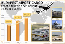Budapest Airport processed a record 127,145 tons of cargo in 2017, up 13.4 percent on the previous year, and 39.1 percent on 2015. Budapest Airport processed a record 127,145 tons of cargo in 2017, up 13.4 percent on the previous year, and 39.1 percent on 2015.