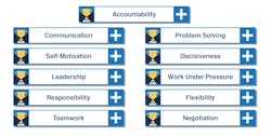 Figure 1. Attributes of Champion Figure 1. Attributes of Champion