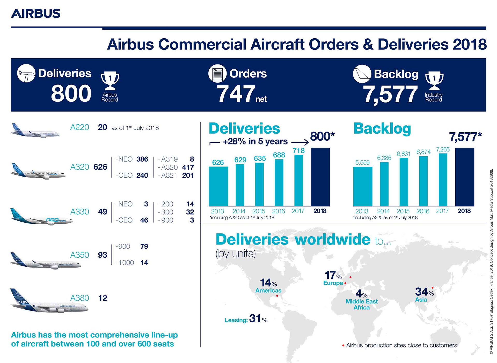 Infographic Airbus Commercial Aircraft Orders And Deliveries 2018 5c36332dd9f9c