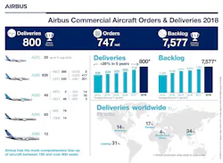 Infographic Airbus Commercial Aircraft Orders And Deliveries 2018 5c36332dd9f9c Infographic Airbus Commercial Aircraft Orders And Deliveries 2018 5c36332dd9f9c
