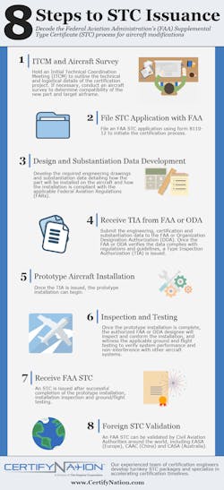 8 Steps to STC Issuance Infographic 8 Steps to STC Issuance Infographic