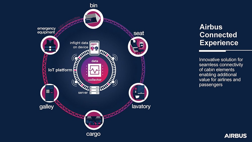 Airbus Connected Experience Goes From Concept Phase To Reality Aviation Pros