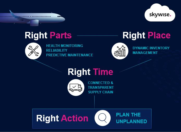 Airbus Introduces Fhs Powered By Skywise 5d07b98dd13fd