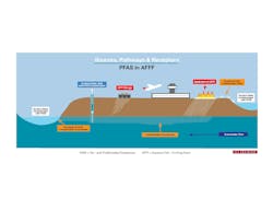 19184 Scs Sources Pathways Receptors Pfas In Afff Graphic Final 5d56f11e71cb9 19184 Scs Sources Pathways Receptors Pfas In Afff Graphic Final 5d56f11e71cb9
