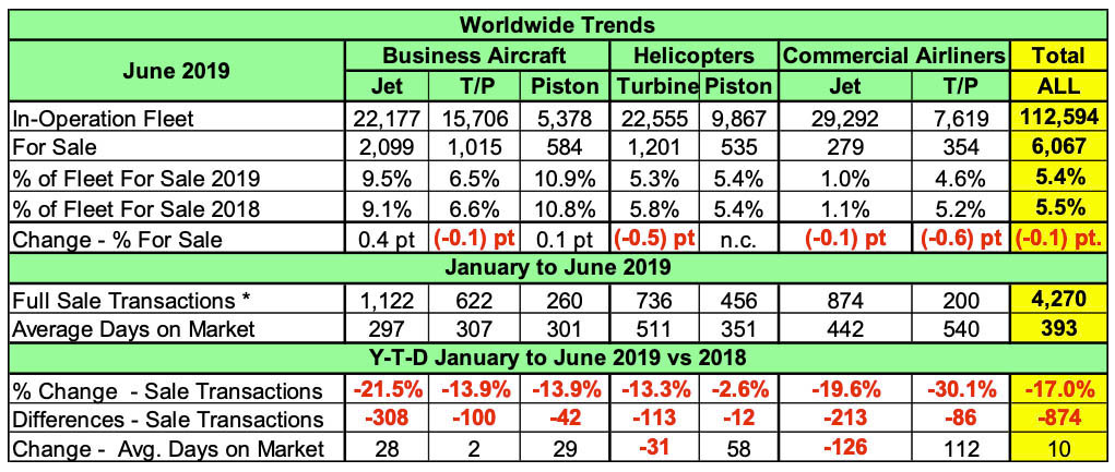 Table A Worldwide Trends