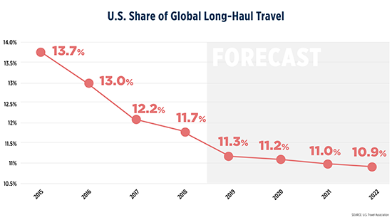 Us Share Of G Lobal Long Haul Travel