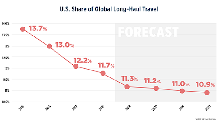 U S Fall In Overseas Travel Market Share To Continue Through 2022