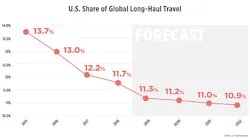 Us Share Of G Lobal Long Haul Travel